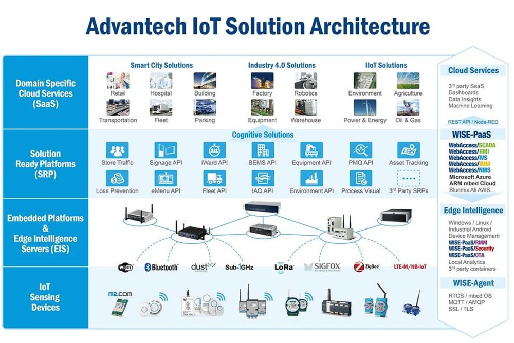 Advantech in Top 47 Worldwide for Innovation in the Industrial Internet of Things (IIoT)